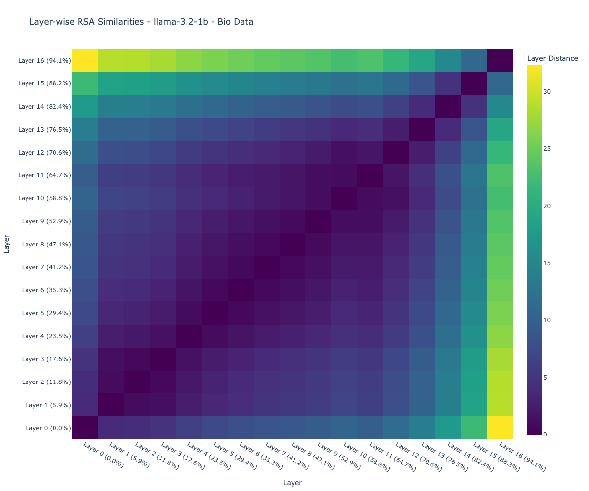 Layer-wise RSA 1B