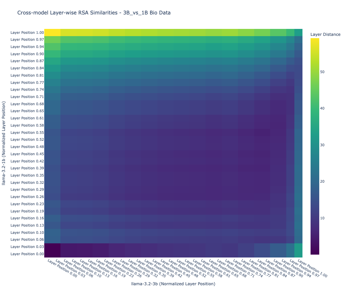 Cross-model RSA 3B vs 1B