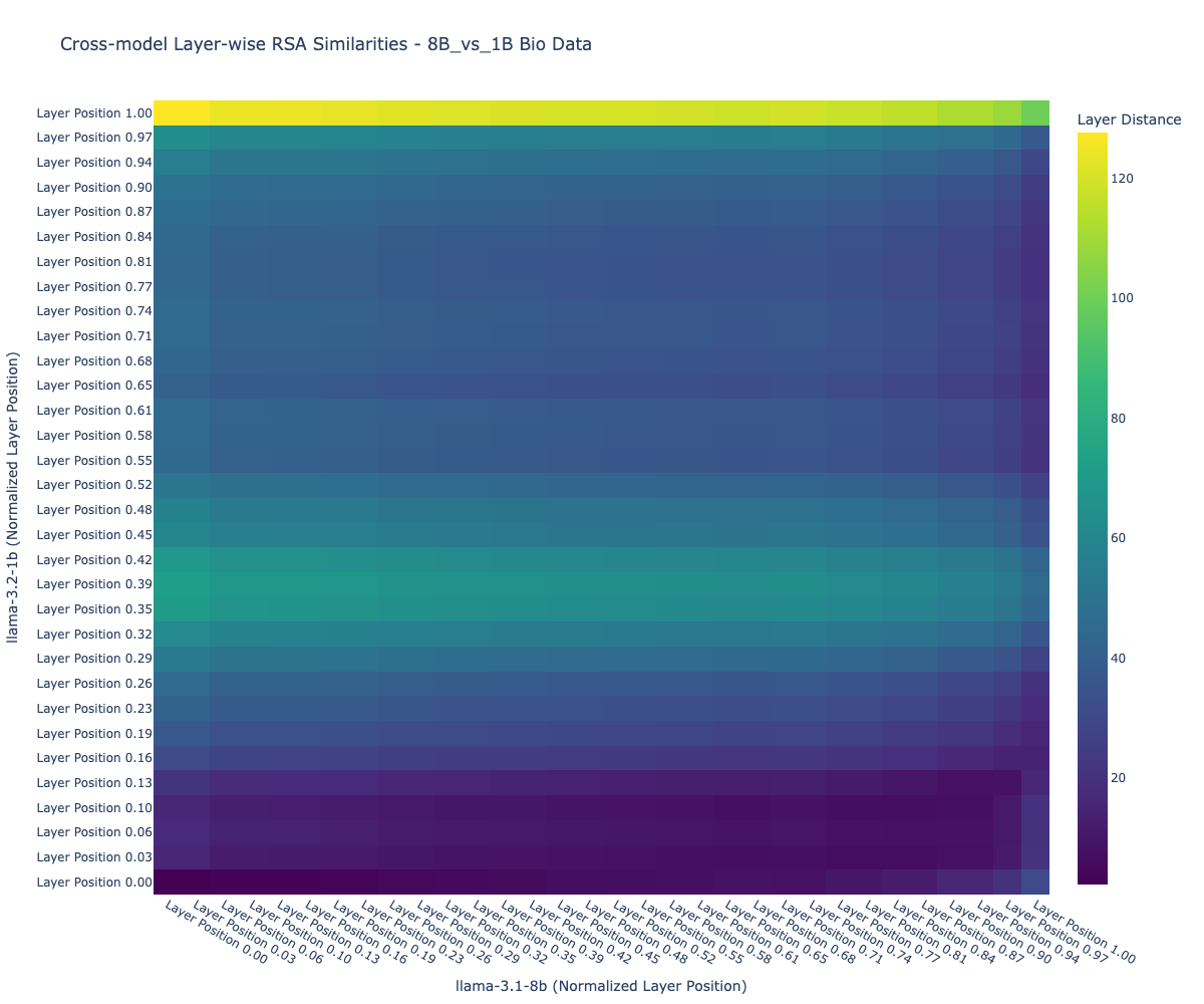 Cross-model RSA 8B vs 1B