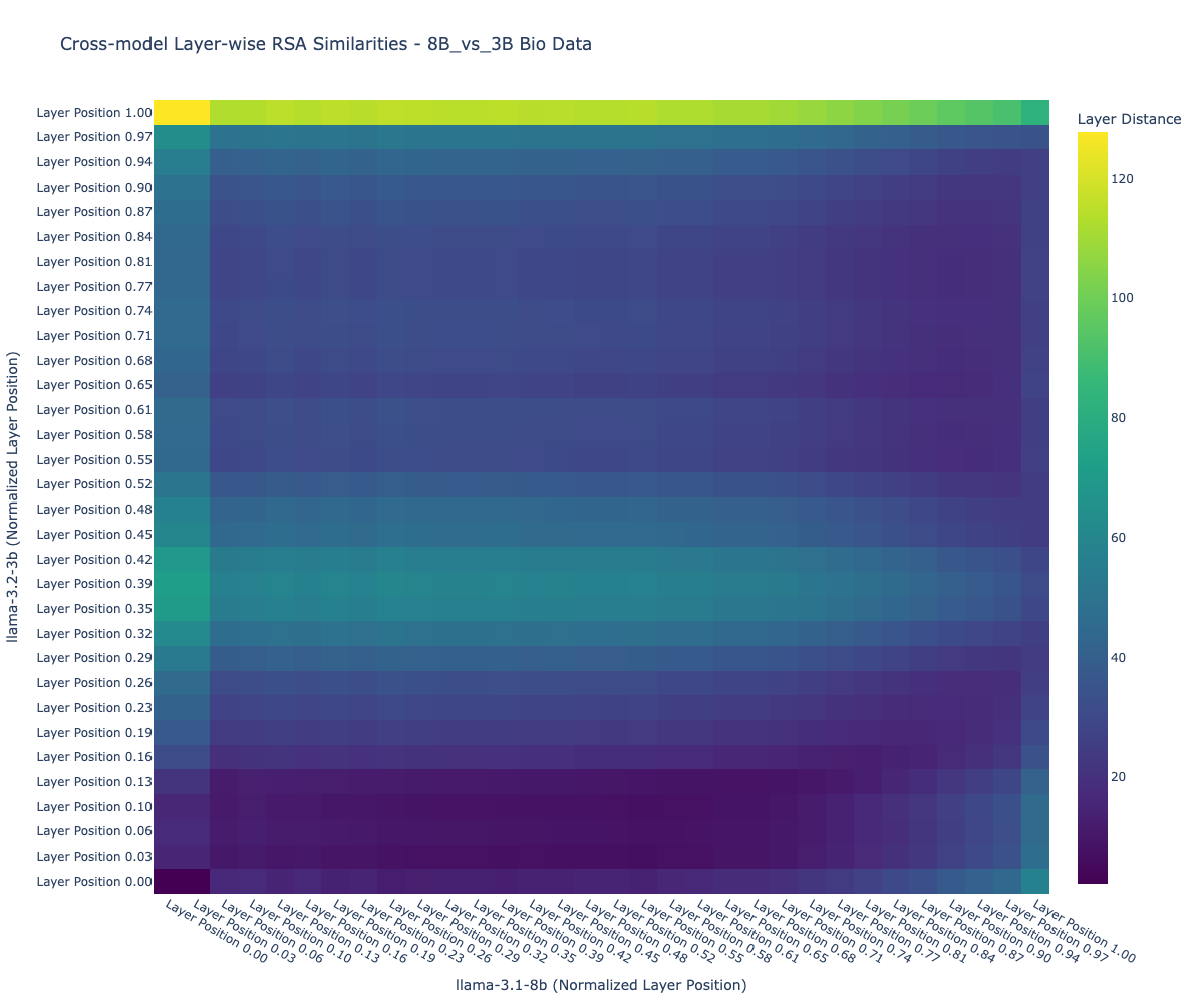 Cross-model RSA 8B vs 3B