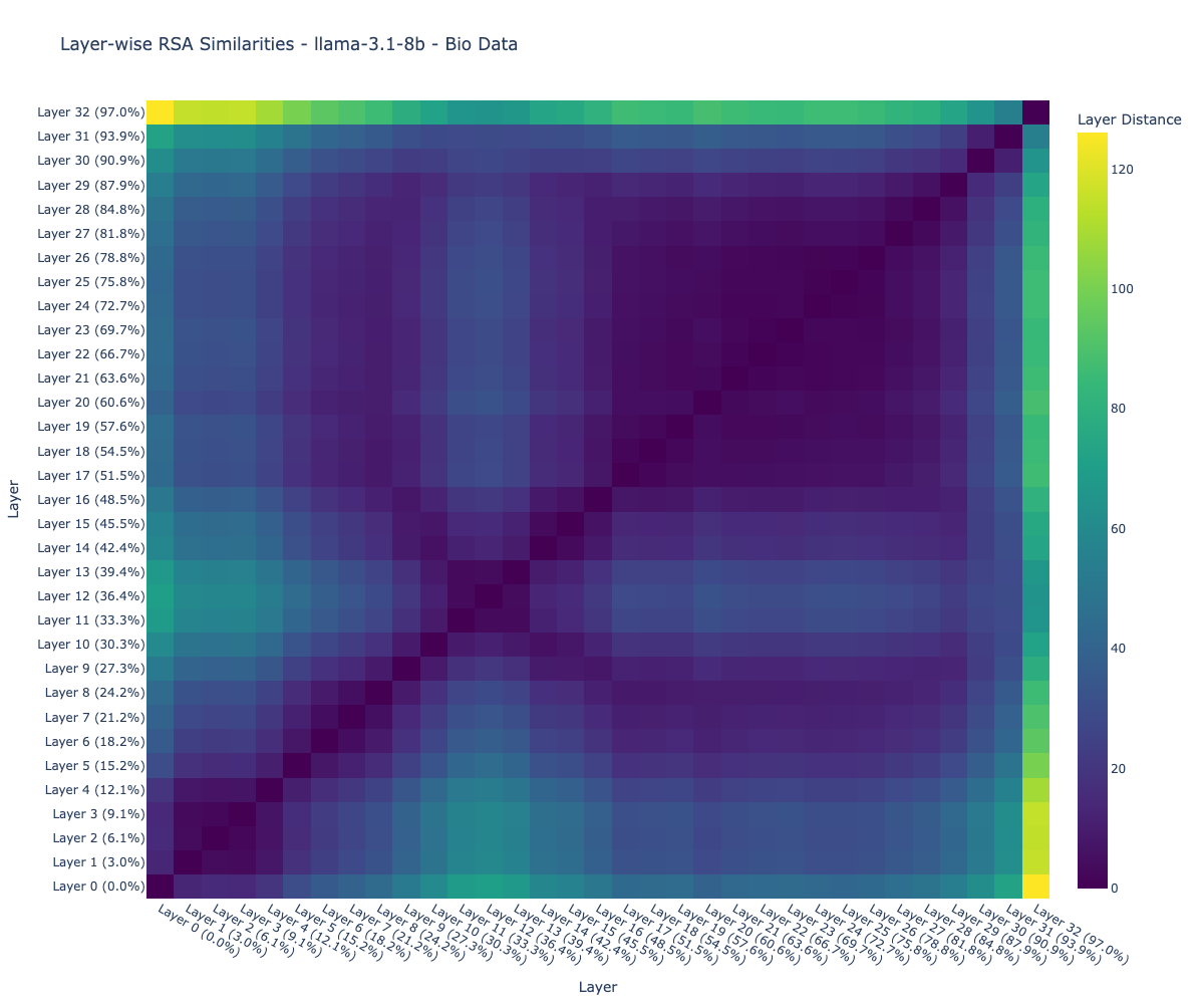 Layer-wise RSA 8B