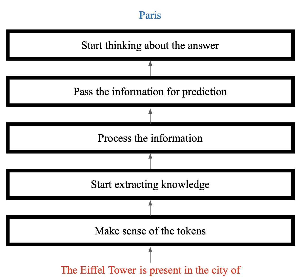 LLM Stages we hypothesis