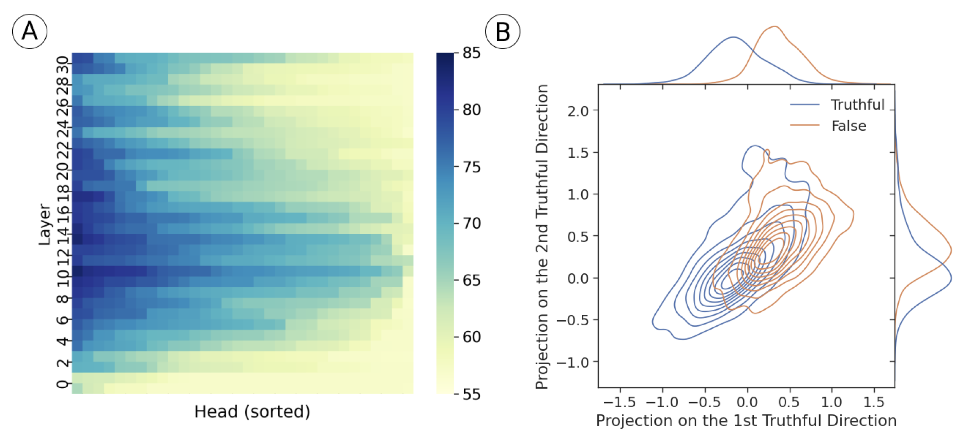 Probe accuracies across attention heads