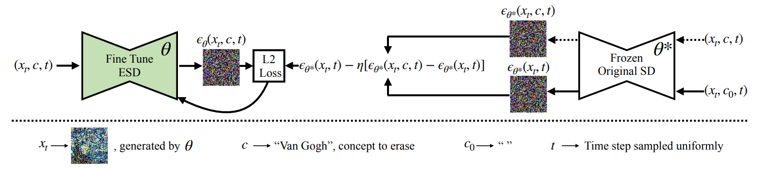 Flow chart of concept erasure proposed for diffusion models